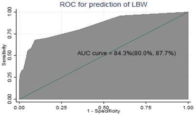 Development and validation of a nomogram for predicting low birth weight among pregnant women who had antenatal care visits at Debre Markos Comprehensive and Specialized Hospital, Ethiopia